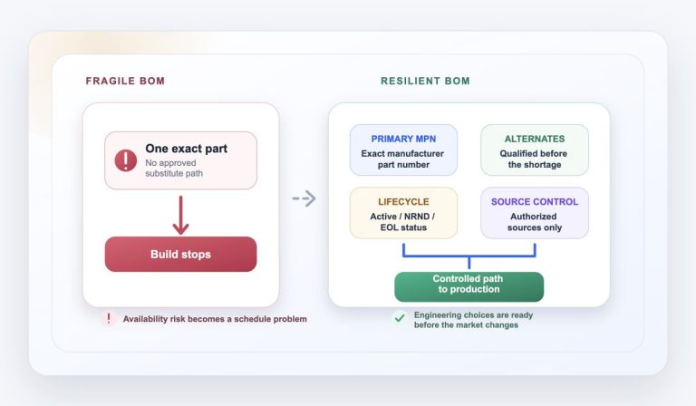 Comparison of a fragile single-source BOM with a resilient BOM using approved alternates, lifecycle data, and authorized sources.