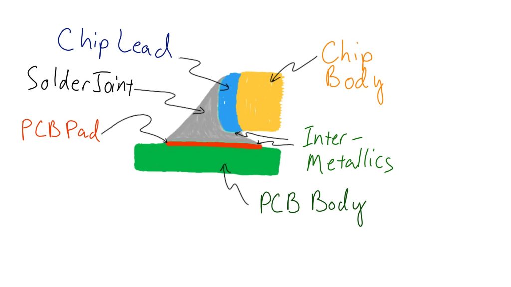 Chip component on a PCB showing intermetallic layers at the solder-to-pad and solder-to-lead interfaces