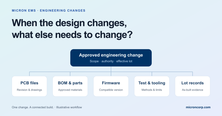 Illustrative diagram linking an approved engineering change to PCB files, a bill of materials, firmware, test procedures, and lot records.