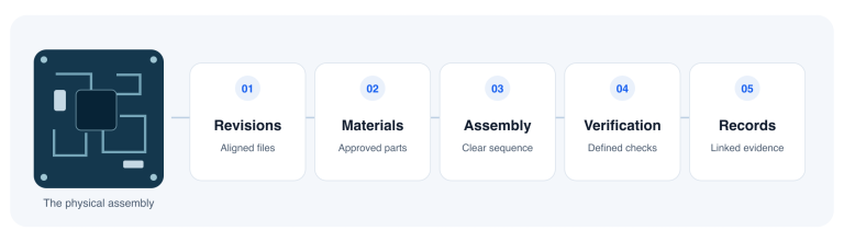 Five connected decisions behind a dependable electronics build: revisions, materials, assembly, verification, and records.